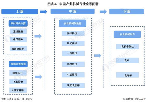 預(yù)見(jiàn)2022 中國(guó)農(nóng)業(yè)機(jī)械行業(yè)全景圖譜與展望